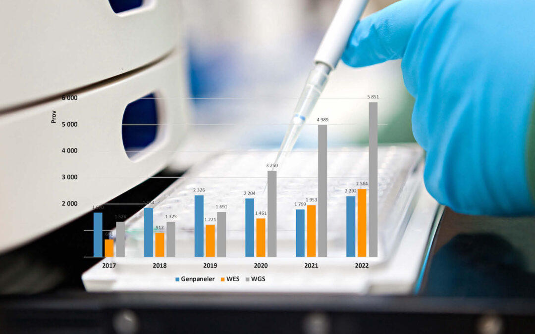 Genomikbaserad diagnostik får allt större användning i hälso- och sjukvården
