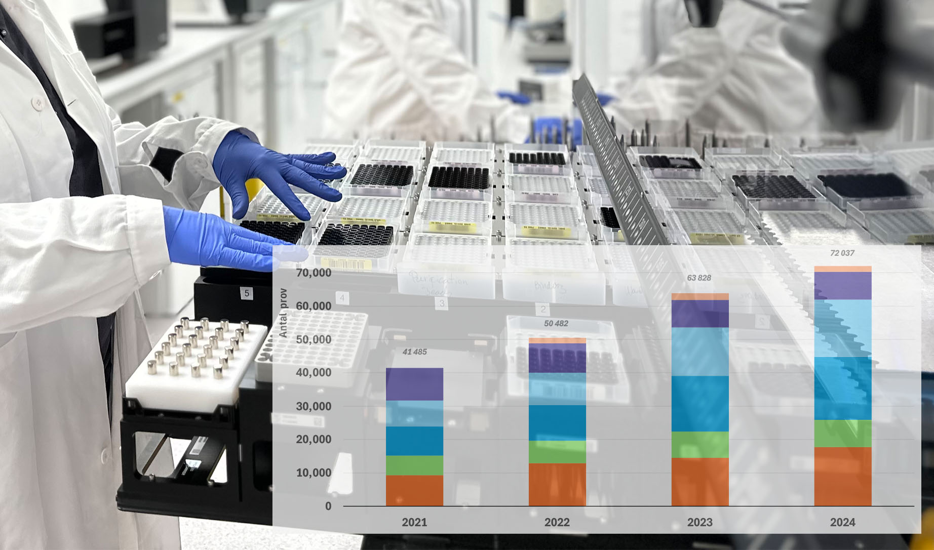 Stapeldiagram som illustrerar utvecklingen av genpaneler ovanpå bild på personer som arbetar i laboratoriemiljö.